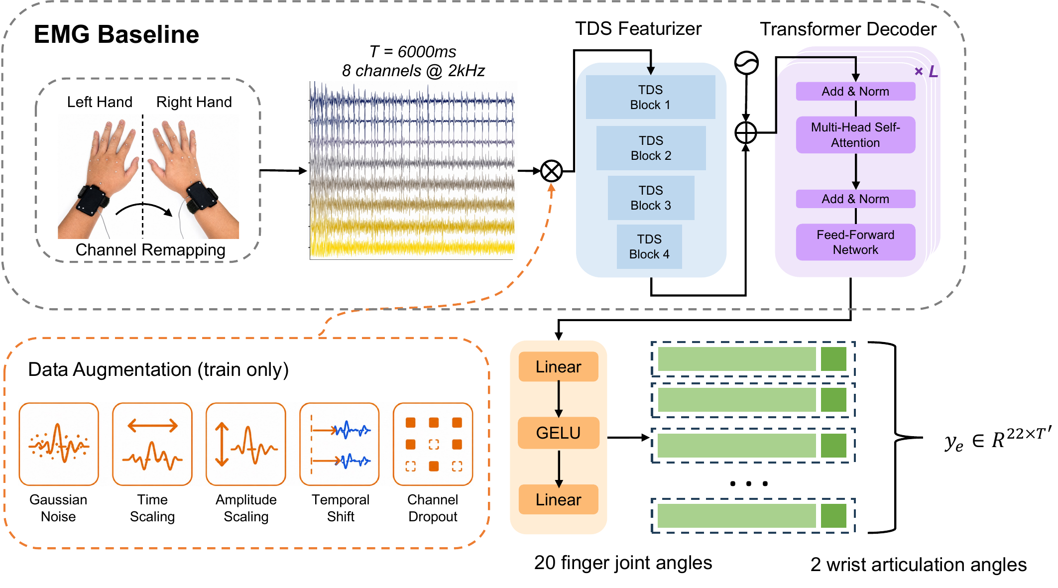 EMGFormer architecture