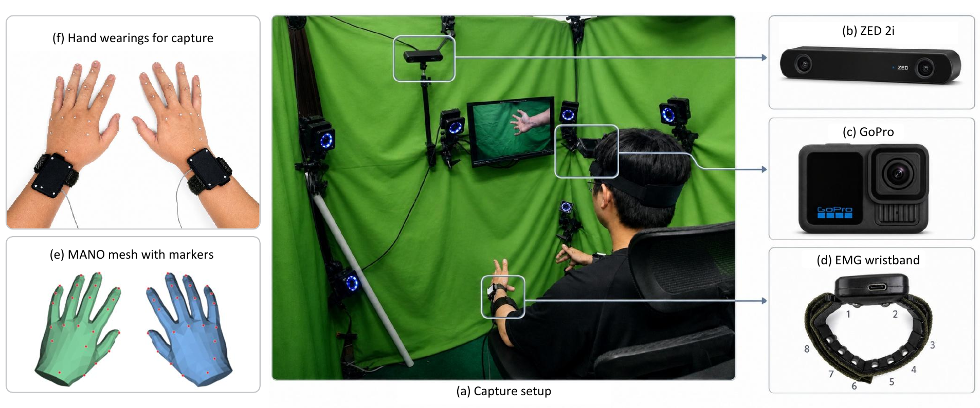 Data collection setup: bilateral EMG wristbands, head-mounted egocentric RGB, external RGB-D, and optical motion capture with hand markers