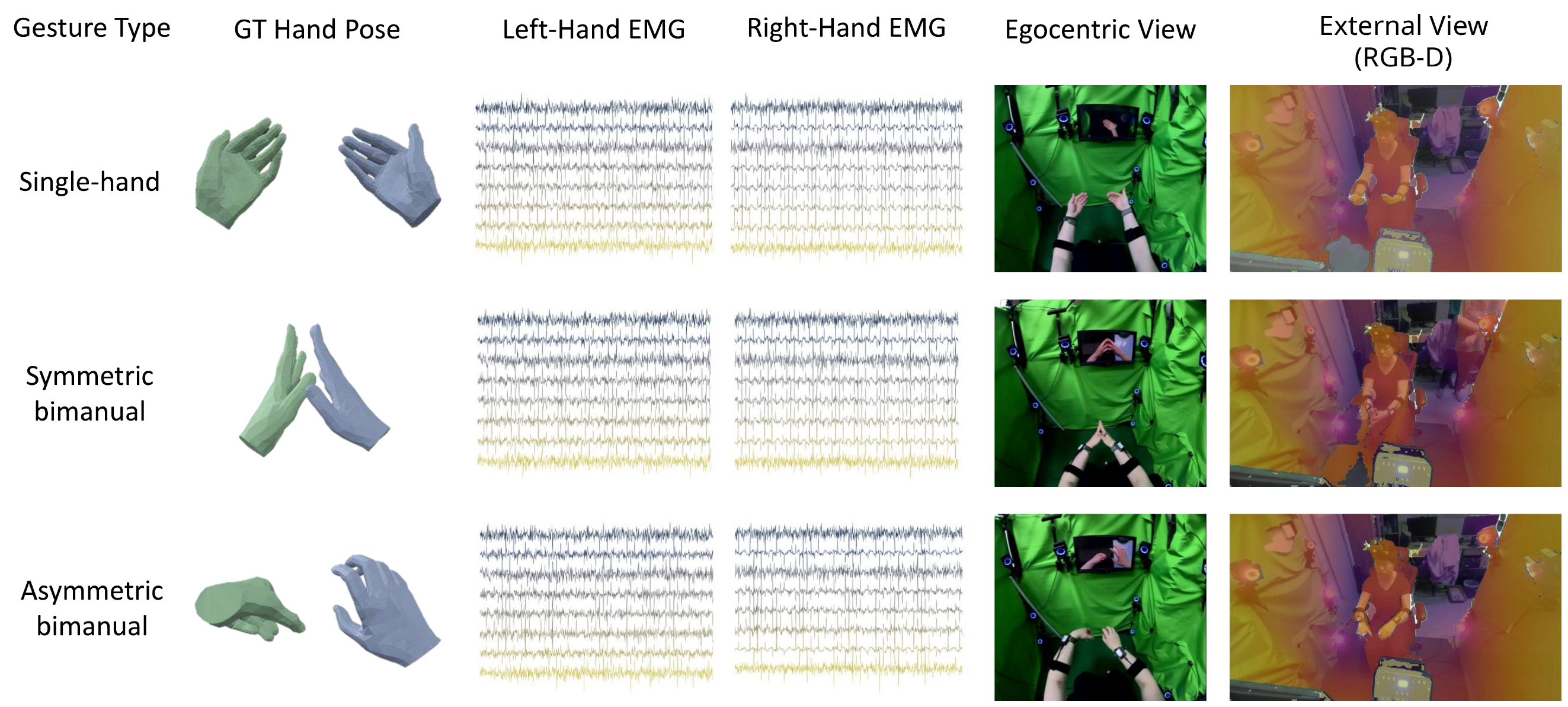 Representative synchronized samples showing ground-truth hand pose, bilateral EMG, and egocentric RGB frames
