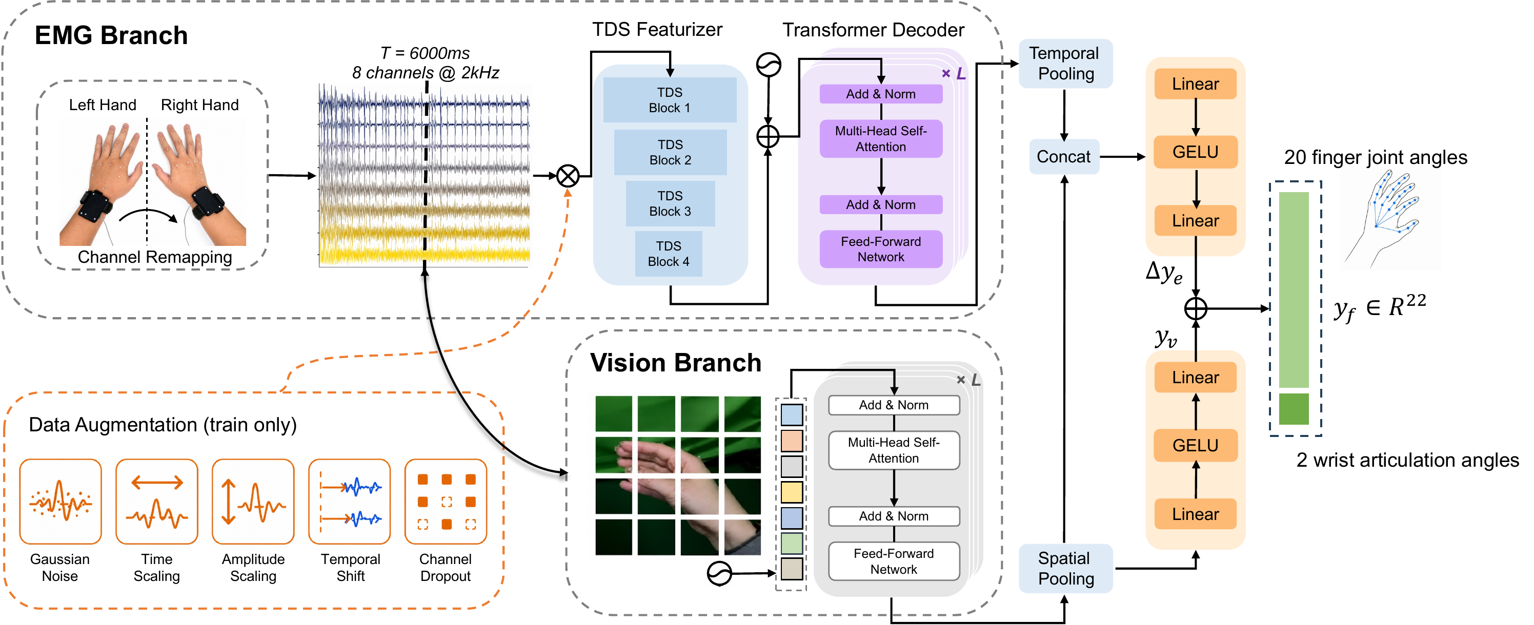 EMG+vision fusion